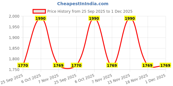 myntra.com Mochi Women Colourblocked T-Strap Flats with Bows mochi Price History Graph from 25 Sep 2025 to 1 Dec 2025