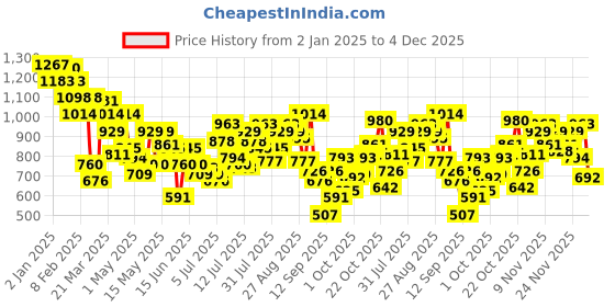 myntra.com Mochi Women Embelished Open Toe Flats mochi Price History Graph from 2 Jan 2025 to 4 Dec 2025