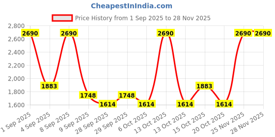myntra.com Mochi Women Embellished Baguette Shoulder Bag mochi Price History Graph from 1 Sep 2025 to 28 Nov 2025