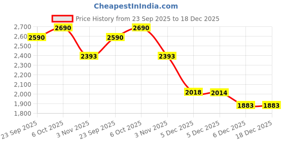 myntra.com Mochi Women Embellished Block Heel Peep Toes mochi Price History Graph from 23 Sep 2025 to 18 Dec 2025