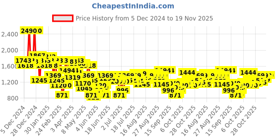 myntra.com Mochi Women Embellished Block Heel Pumps mochi Price History Graph from 5 Dec 2024 to 19 Nov 2025