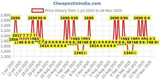 myntra.com Mochi Women Embellished Block Heel Sandals mochi Price History Graph from 1 Jul 2025 to 26 Nov 2025