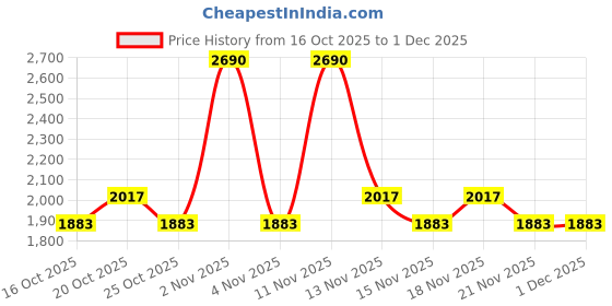 myntra.com Mochi Women Embellished Block Heels Sandal Heels mochi Price History Graph from 16 Oct 2025 to 30 Nov 2025