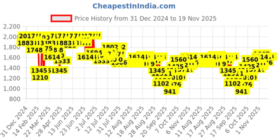 myntra.com Mochi Women Embellished Block Mules mochi Price History Graph from 31 Dec 2024 to 19 Nov 2025