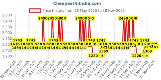 myntra.com Mochi Women Embellished Block Mules mochi Price History Graph from 25 May 2025 to 18 Nov 2025