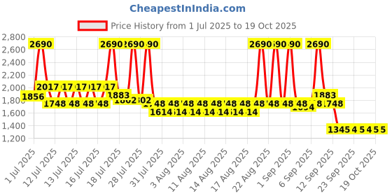 myntra.com Mochi Women Embellished Block Peep Toes mochi Price History Graph from 1 Jul 2025 to 19 Oct 2025
