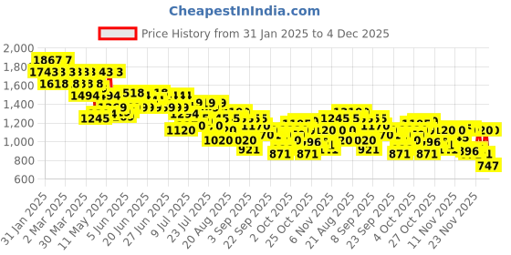 myntra.com Mochi Women Embellished Block Peep Toes Heels mochi Price History Graph from 31 Jan 2025 to 4 Dec 2025