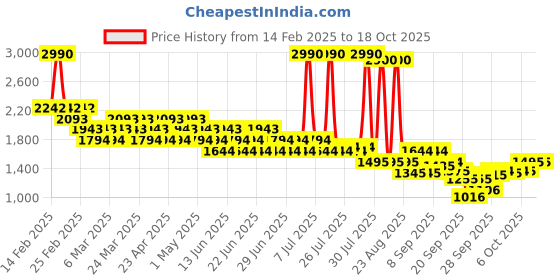 myntra.com Mochi Women Embellished Block Pumps mochi Price History Graph from 14 Feb 2025 to 18 Oct 2025