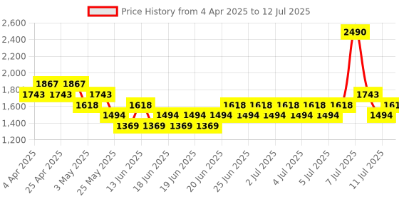 myntra.com Mochi Women Embellished Block Sandals mochi Price History Graph from 4 Apr 2025 to 12 Jul 2025