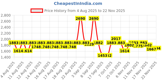 myntra.com Mochi Women Embellished Open Toe Block Heels mochi Price History Graph from 4 Aug 2025 to 21 Nov 2025