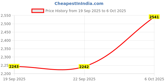 myntra.com Mochi Women Embellished Open Toe Block Heels With Backstrap mochi Price History Graph from 19 Sep 2025 to 6 Oct 2025