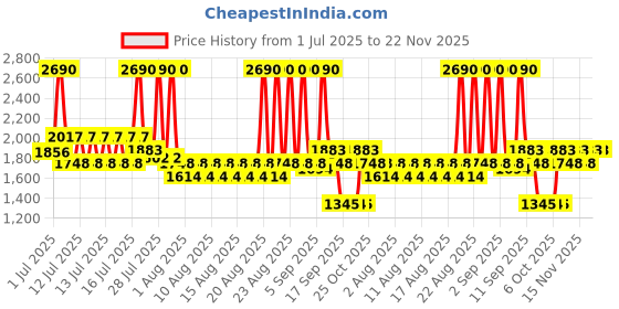 myntra.com Mochi Women Embellished Open Toe Block Pumps mochi Price History Graph from 1 Jul 2025 to 22 Nov 2025