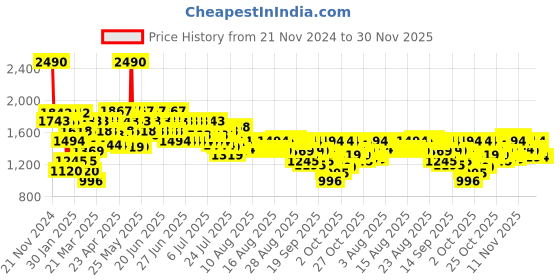 myntra.com Mochi Women Embellished Open Toe Block Sandals mochi Price History Graph from 21 Nov 2024 to 30 Nov 2025