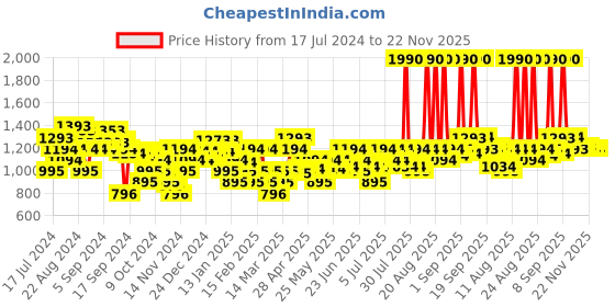myntra.com Mochi Women Embellished Open Toe Flats mochi Price History Graph from 17 Jul 2024 to 22 Nov 2025