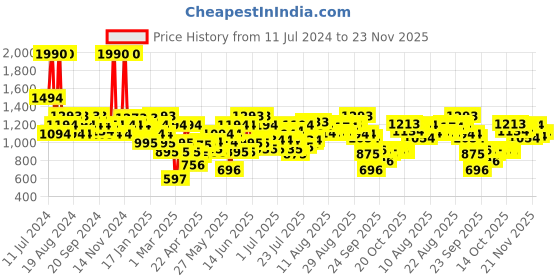 myntra.com Mochi Women Embellished Open Toe Flats mochi Price History Graph from 11 Jul 2024 to 23 Nov 2025