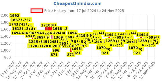 myntra.com Mochi Women Embellished Open Toe Flats mochi Price History Graph from 17 Jul 2024 to 24 Nov 2025