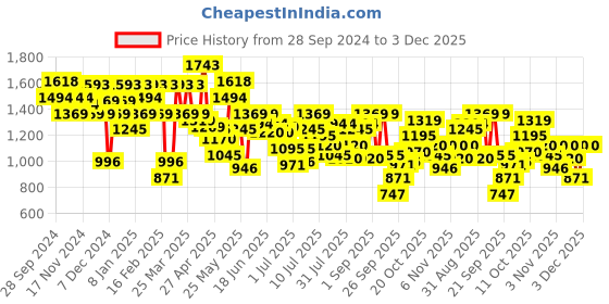 myntra.com Mochi Women Embellished Open Toe Flats mochi Price History Graph from 28 Sep 2024 to 3 Dec 2025