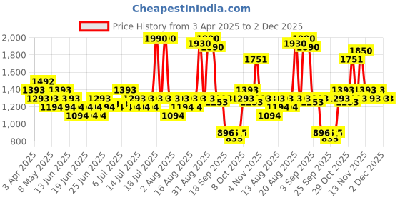 myntra.com Mochi Women Embellished Open Toe Flats mochi Price History Graph from 3 Apr 2025 to 1 Dec 2025