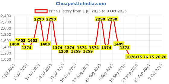 myntra.com Mochi Women Embellished Open Toe Flats mochi Price History Graph from 1 Jul 2025 to 8 Oct 2025