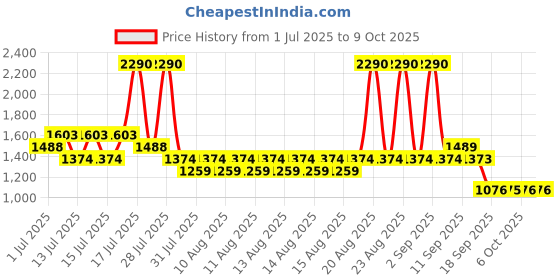 myntra.com Mochi Women Embellished Open Toe Flats mochi Price History Graph from 1 Jul 2025 to 8 Oct 2025