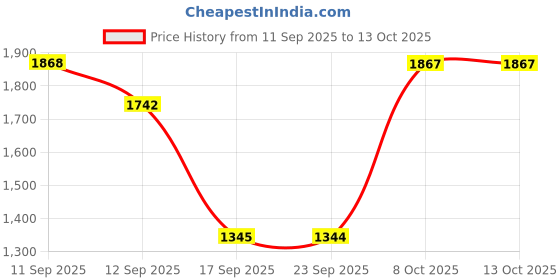 myntra.com Mochi Women Embellished Open Toe Flats mochi Price History Graph from 11 Sep 2025 to 13 Oct 2025
