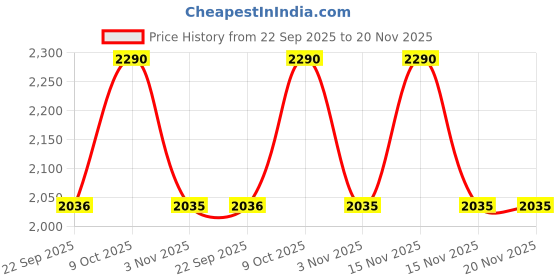 myntra.com Mochi Women Embellished Open Toe Flats with Bows mochi Price History Graph from 22 Sep 2025 to 20 Nov 2025