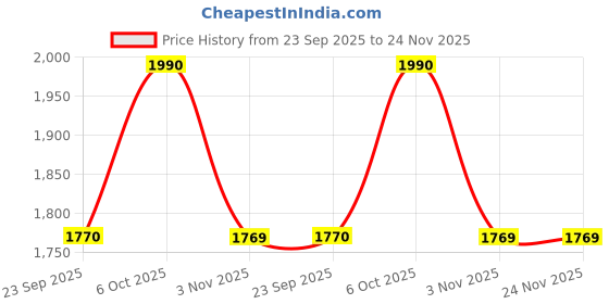 myntra.com Mochi Women Embellished Open Toe T-Strap Flats mochi Price History Graph from 23 Sep 2025 to 23 Nov 2025