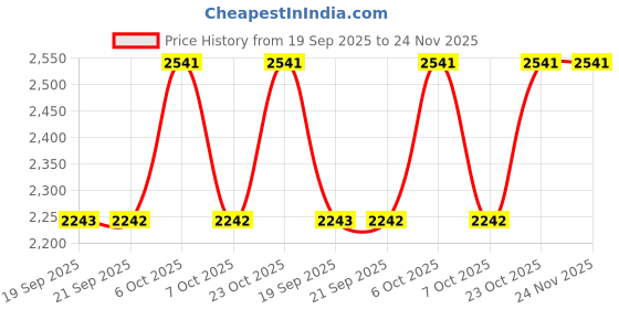 myntra.com Mochi Women Embellished Platform Mules mochi Price History Graph from 19 Sep 2025 to 24 Nov 2025