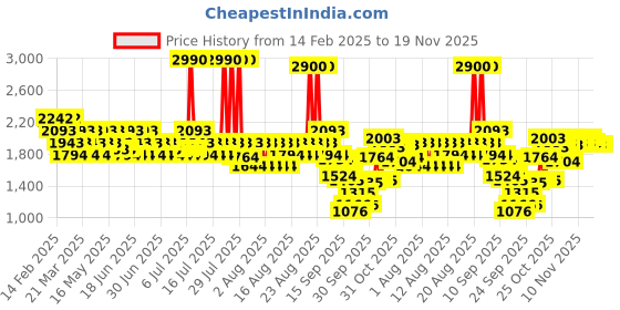 myntra.com Mochi Women Embellished Platform Sandals mochi Price History Graph from 14 Feb 2025 to 19 Nov 2025