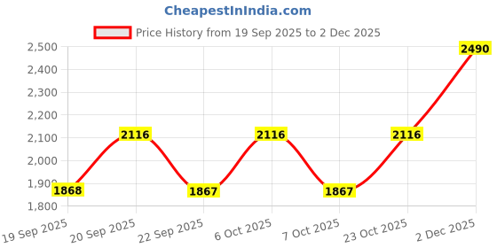 myntra.com Mochi Women Embellished Printed Open Back Platform Sandals mochi Price History Graph from 19 Sep 2025 to 2 Dec 2025