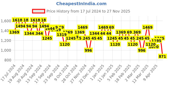 myntra.com metro Mochi Women Embellished T-Strap Flats metro Price History Graph from 17 Jul 2024 to 27 Nov 2025