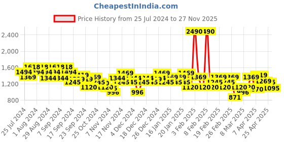 myntra.com metro Mochi Women Embellished T-Strap Flats metro Price History Graph from 25 Jul 2024 to 26 Nov 2025