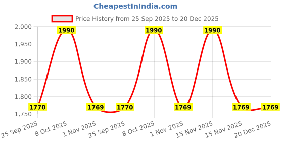 myntra.com Mochi Women Embellished T-Strap Flats mochi Price History Graph from 25 Sep 2025 to 20 Dec 2025