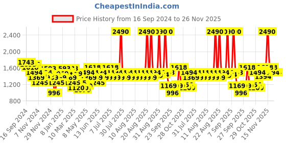myntra.com Mochi Women Ethnic Open Toe Flats mochi Price History Graph from 16 Sep 2024 to 25 Nov 2025
