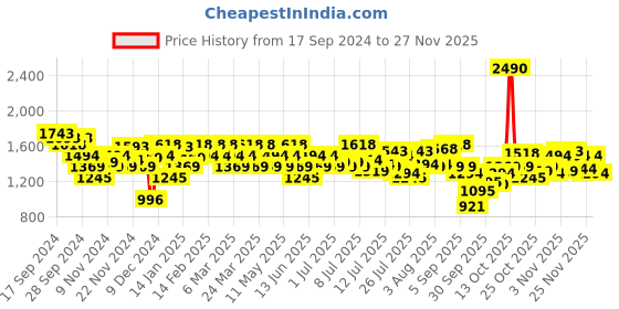 myntra.com Mochi Women Ethnic Open Toe Flats mochi Price History Graph from 17 Sep 2024 to 27 Nov 2025