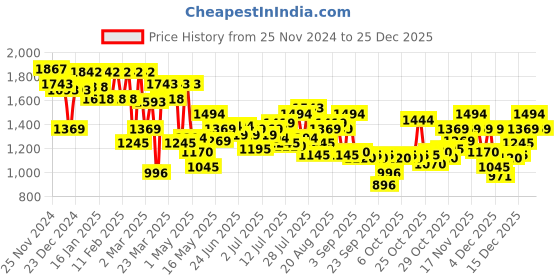 myntra.com Mochi Women Ethnic T-Strap Flats mochi Price History Graph from 25 Nov 2024 to 25 Dec 2025