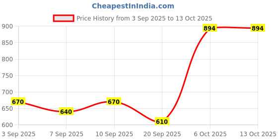myntra.com Mochi Women Floral Printed Envelope mochi Price History Graph from 3 Sep 2025 to 13 Oct 2025