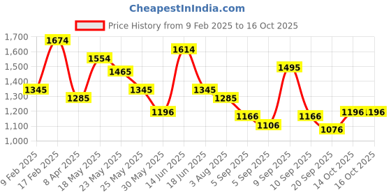 myntra.com Mochi Women Floral Printed Oversized Structured Tote Bag mochi Price History Graph from 9 Feb 2025 to 16 Oct 2025