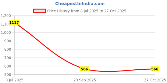 myntra.com Mochi Women Geometric Printed Zip Around Wallet mochi Price History Graph from 8 Jul 2025 to 26 Oct 2025