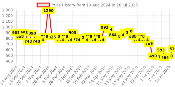 myntra.com Mochi Women Geometric Textured Envelope Wallet mochi Price History Graph from 19 Aug 2024 to 11 Jul 2025