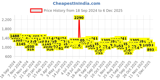 myntra.com Mochi Women Gladiators Flats mochi Price History Graph from 18 Sep 2024 to 5 Dec 2025