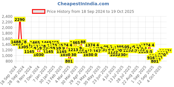 myntra.com Mochi Women Gladiators Flats mochi Price History Graph from 18 Sep 2024 to 17 Oct 2025