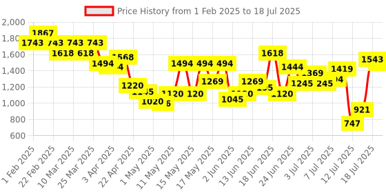 myntra.com Mochi Women Gold-Toned Embellished Flats mochi Price History Graph from 1 Feb 2025 to 18 Jul 2025