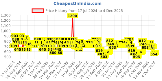 myntra.com Mochi Women Gold-Toned Embellished Open Toe Flats mochi Price History Graph from 17 Jul 2024 to 4 Dec 2025