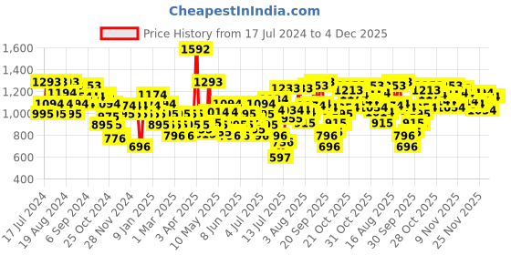 myntra.com Mochi Women Gold-Toned Solid Open Toe Flats mochi Price History Graph from 17 Jul 2024 to 4 Dec 2025