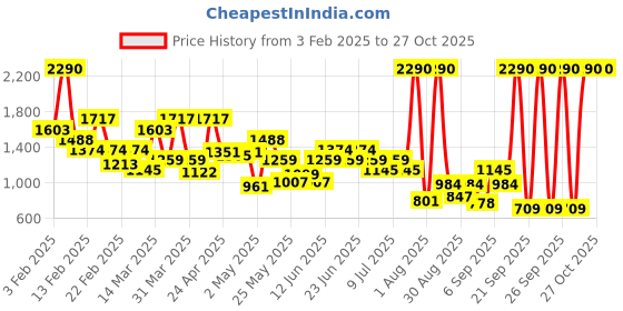 myntra.com Mochi Women Graphic Printed Structured Sling Bag mochi Price History Graph from 3 Feb 2025 to 27 Oct 2025