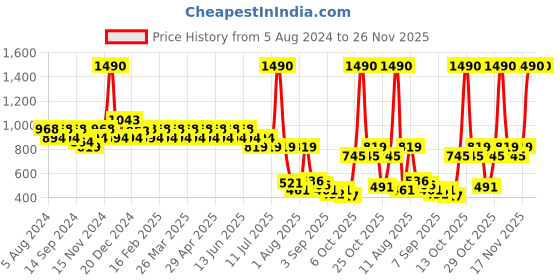 myntra.com Mochi Women Green & Gold-Toned Geometric Zip Around Wallet mochi Price History Graph from 5 Aug 2024 to 25 Nov 2025