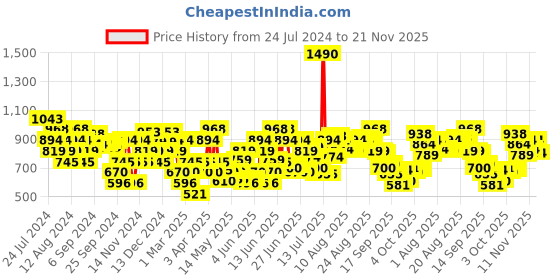 myntra.com Mochi Women Green & Gold-Toned Open Toe Flats with Buckles mochi Price History Graph from 24 Jul 2024 to 21 Nov 2025