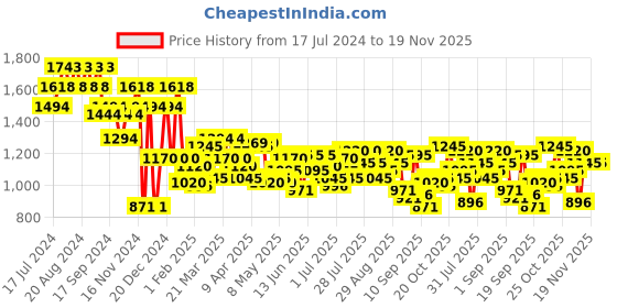 myntra.com Mochi Women Green Structured Handheld Bag with Quilted mochi Price History Graph from 17 Jul 2024 to 19 Nov 2025