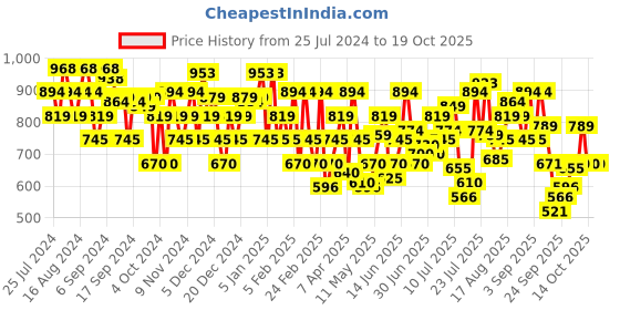 myntra.com Mochi Women Green T-Strap Flats mochi Price History Graph from 25 Jul 2024 to 17 Oct 2025